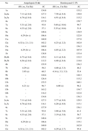 Table 2: 1H and 13C NMR data of compounds (6 and 7)* in acetone-d6. 