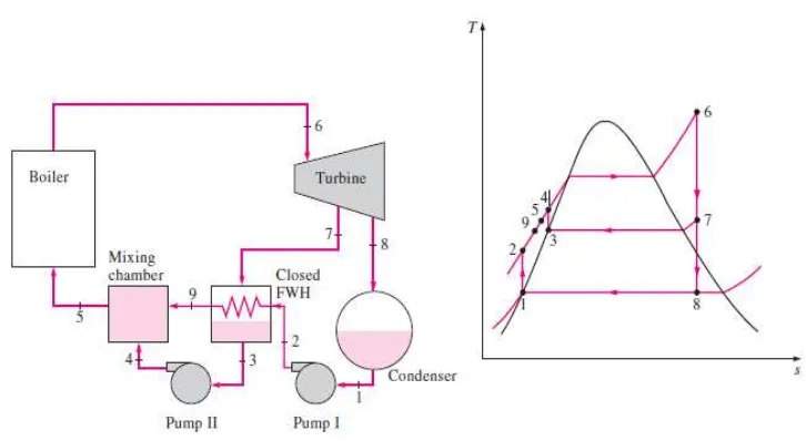 Gambar 2.6. Siklus Rankine Regeneratif dengan Closed Feedwater Heater 