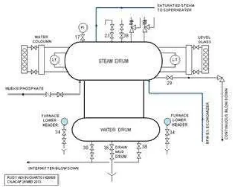 Gambar 2.10   Konfigurasi steam drum dan mud drum (Sumber : PT. Pertamina (Persero) Refinery Unit IV Cilacap) [10] 