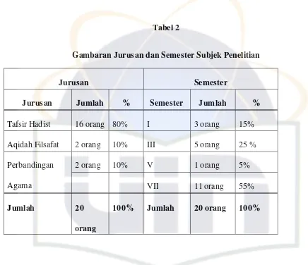 Tabel 2Gambaran Jurusan dan Semester Subjek Penelitian