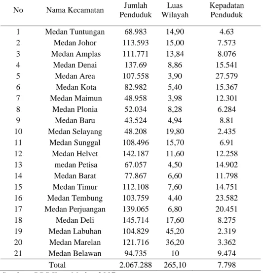 Table 1. Luas Wilayah Dan Jumlah Penduduk Kota Medan Per Kecamatan  No   Nama Kecamatan  Jumlah 
