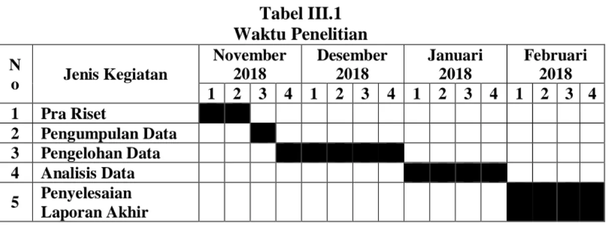 Tabel III.1  Waktu Penelitian  N