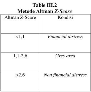 Table III.2  Metode Altman Z-Score 
