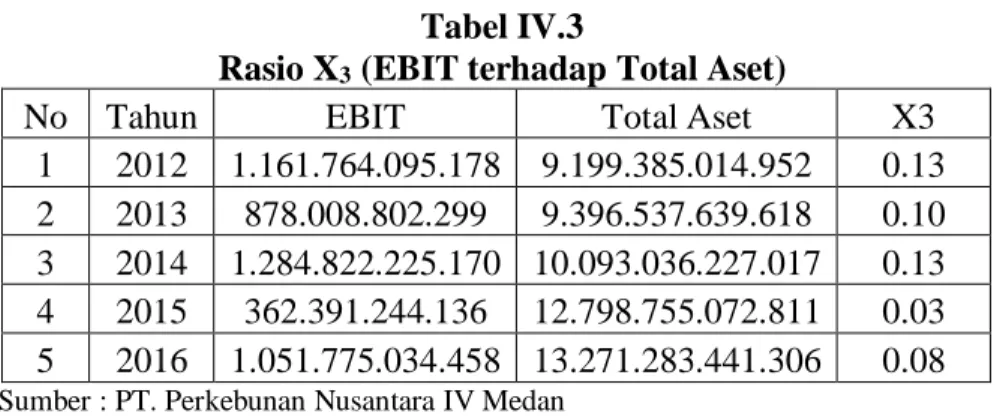 Tabel IV.3 
