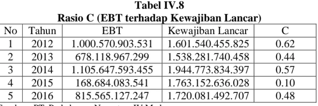 Tabel IV.8 