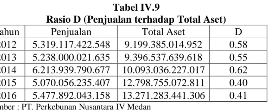 Tabel IV.9 