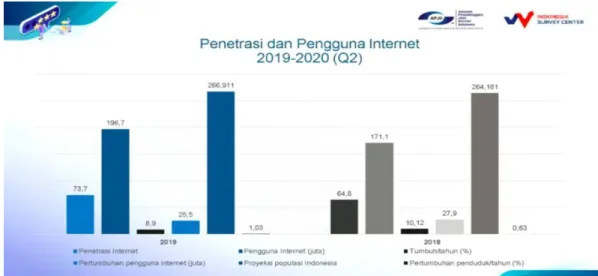 Gambar 1. 1. Penetrasi dan Pengguna Internet di Indonesia 