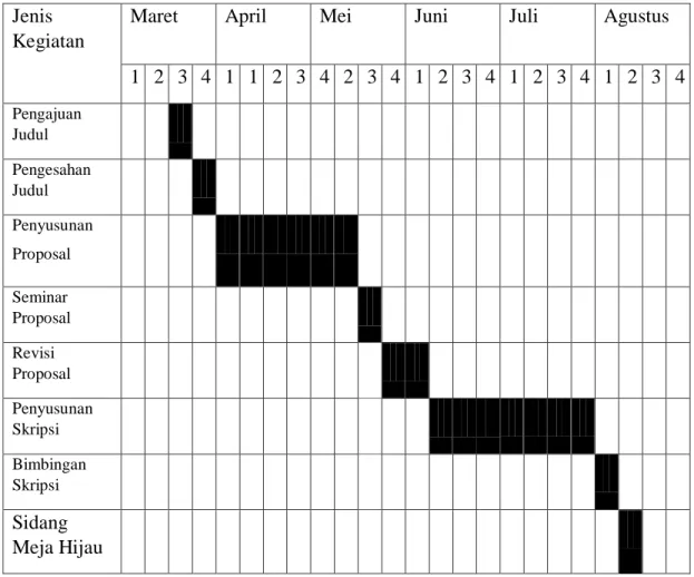 Tabel 3. 6. Rencana Jadwal Penelitian 