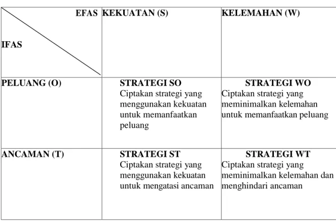 Tabel 3. 7. Matriks SWOT  EFAS 
