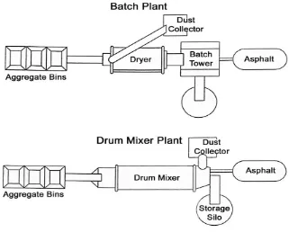 Gambar II.2.  AMP jenis pencampur drum (drum mix)  Sumber:Manual Pemeriksaan Peralatan Unit Pencampur Aspal Panas Buku-I : Fungsi dan Cara Kerja[5]