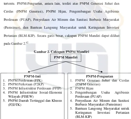 Gambar 2. Cakupan PNPM Mandiri 