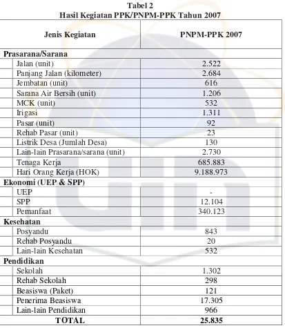 Tabel 2 Hasil Kegiatan PPK/PNPM-PPK Tahun 2007 