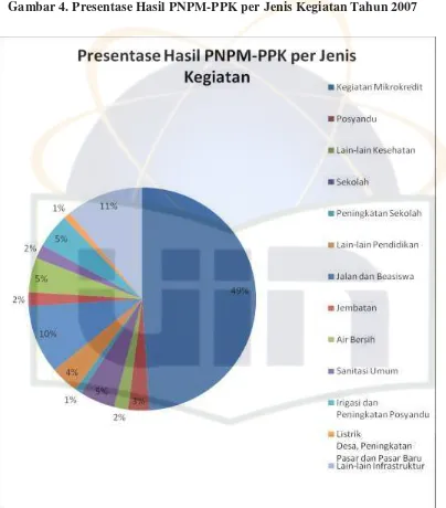 Gambar 4. Presentase Hasil PNPM-PPK per Jenis Kegiatan Tahun 2007 