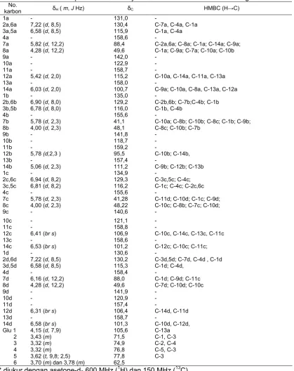 Tabel 1. Data spektrum NMR senyawa isolat 6 hasil isolasi dari A. marginata
