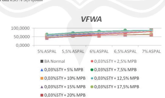 Gambar 3.  Grafik Hubungan Kadar Aspal dengan Nilai VFWA dari Berbagai Variasi Penambahan Minyak Pelumas Bekas dan 0,03% Styrofoam  