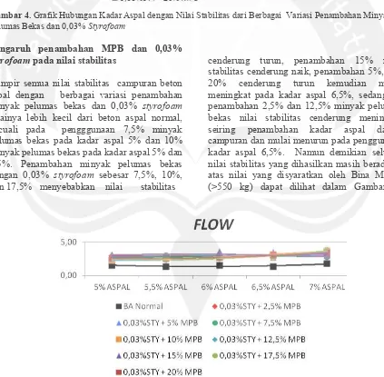 Gambar 5. Pelumas Bekas dan 0,03%  Grafik Hubungan Kadar Aspal dengan Nilai Flow dari Berbagai Variasi Penambahan Minyak Styrofoam 