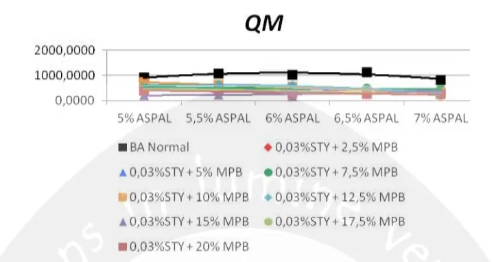 Gambar 6.  Grafik Hubungan Kadar Aspal dengan Nilai Marshall Quotient dari Berbagai Variasi Penambahan Minyak Pelumas Bekas dan 0,03% Styrofoam 