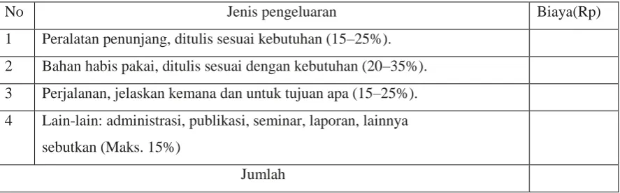Tabel 1.1Format Ringkasan Anggaran Biaya PKM 