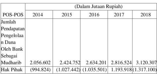 Tabel 4.3  Laba Sebelum Pajak 