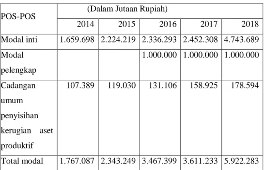 Tabel 4.6  Total Modal  POS-POS  (Dalam Jutaan Rupiah) 