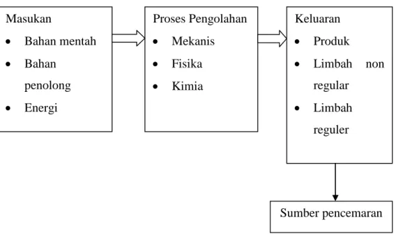 Gambar 2.1 Pontensi Sumber Pencemaran Dari Suatu Industri 
