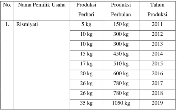 Tabel 4.1  No.  Nama Pemilik Usaha  Produksi  Perhari 