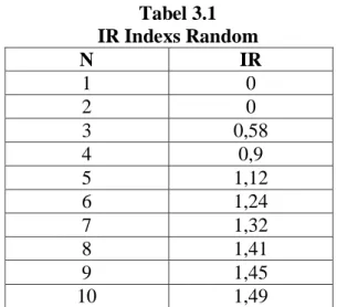 Tabel 3.1  IR Indexs Random 