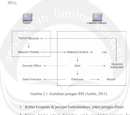 Gambar 2.1 Arsitektur jaringan IDS (Anitha, 2011). 