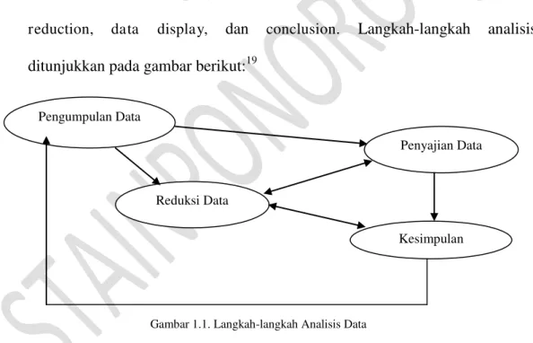 Gambar 1.1. Langkah-langkah Analisis Data 