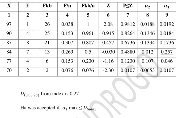 Table 4.9  The Result of Normality Test for Experimental Group 