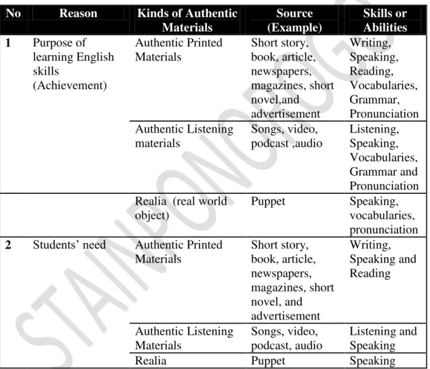 Table  3.1  The  Kinds  of  Authentic  Materials  that  the  Lecturers  Mostly  Used  in  Teaching English Skills 