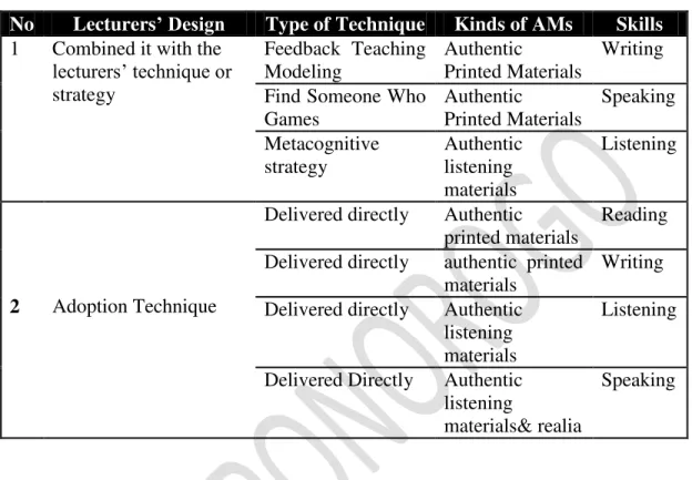 Table  3.2  The  Lecturers ’  Design  in  Applying  Authentic  Materials  for  Teaching  English Skills 
