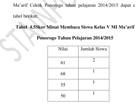 Tabel  4.5Skor Minat Membaca Siswa Kelas V  MI Ma’arif  Cekok  Ponorogo Tahun Pelajaran 2014/2015 