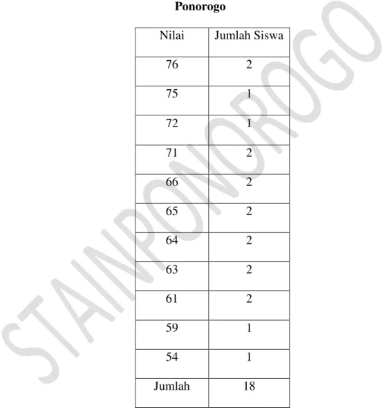 Tabel 4.6 Skor Hasil Belajar Bahasa Indonesia Kelas V B  MI Ma’arif Cekok  Ponorogo  