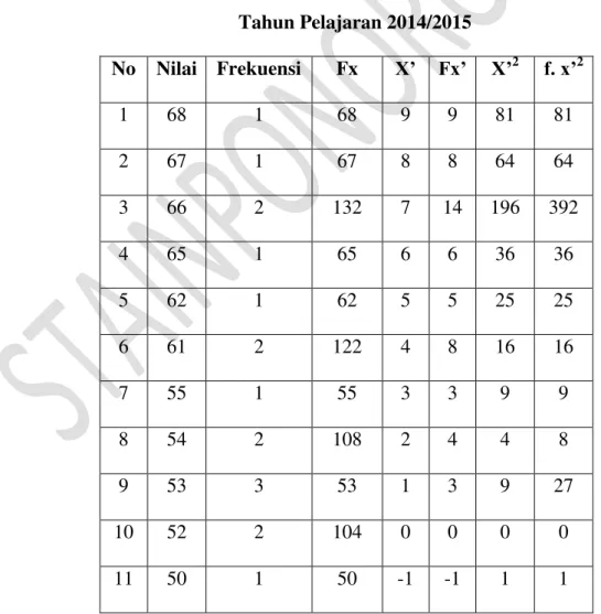Tabel 4.7 Perhitungan Mean (Mx) dan Standart Deviasi (SDx) dari  Data Minat Membaca Siswa kelas V MI Ma’arif Cekok Ponorogo 