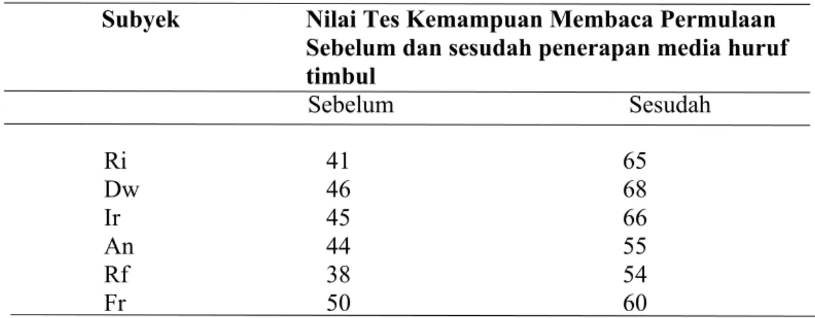 Tabel 4.3 Nilai Tes Kemampuan Membaca Huruf Pada Murid Tunagrahita Ringan Kelas Dasar II (Dua) di SLB Pembina Tingkat Provinsi Sulawesi Selatan Sebelum Dan Sesudah Penerapan Media Huruf Timbul.