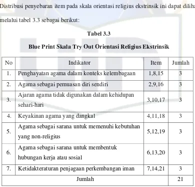 Tabel 3.3 Blue Print Skala Try Out Orientasi Religius Ekstrinsik 