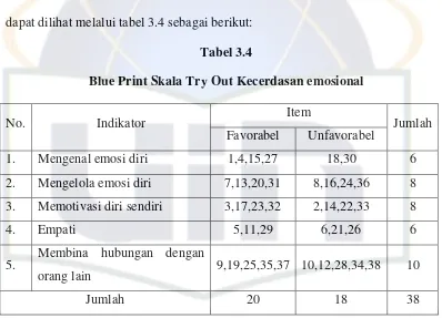 Tabel 3.4 Blue Print Skala Try Out Kecerdasan emosional 