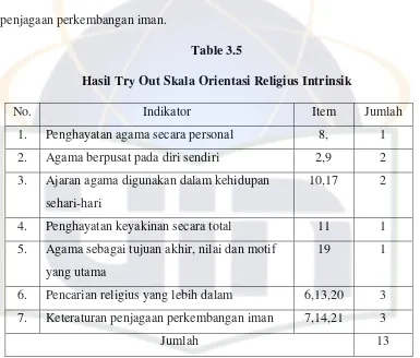 Hasil Try Out Skala Orientasi Religius IntrinsikTable 3.5  