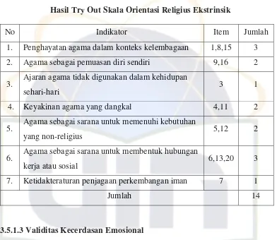 Tabel 3.6 Hasil Try Out Skala Orientasi Religius Ekstrinsik 