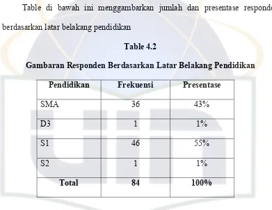 Table di bawah ini menggambarkan jumlah dan presentase responden 
