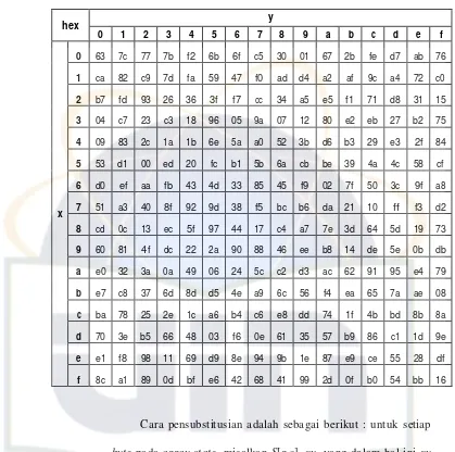 Tabel 2.2. S-box (Sumber : Munir, 2006 : 163) 