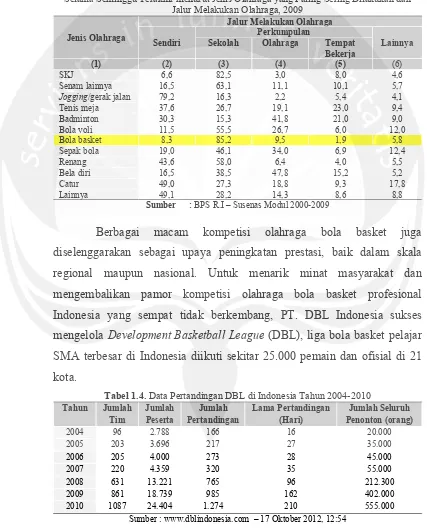 Tabel 1.4. Data Pertandingan DBL di Indonesia Tahun 2004-2010 