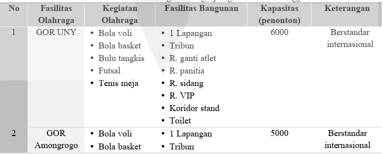 Tabel 1.11. Fasilitas Gedung Olahraga yang ada di D.I. Yogyakarta  