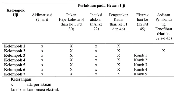 Tabel 2 Pengelompokan Hewan Uji pada Percobaan  Kelompok 