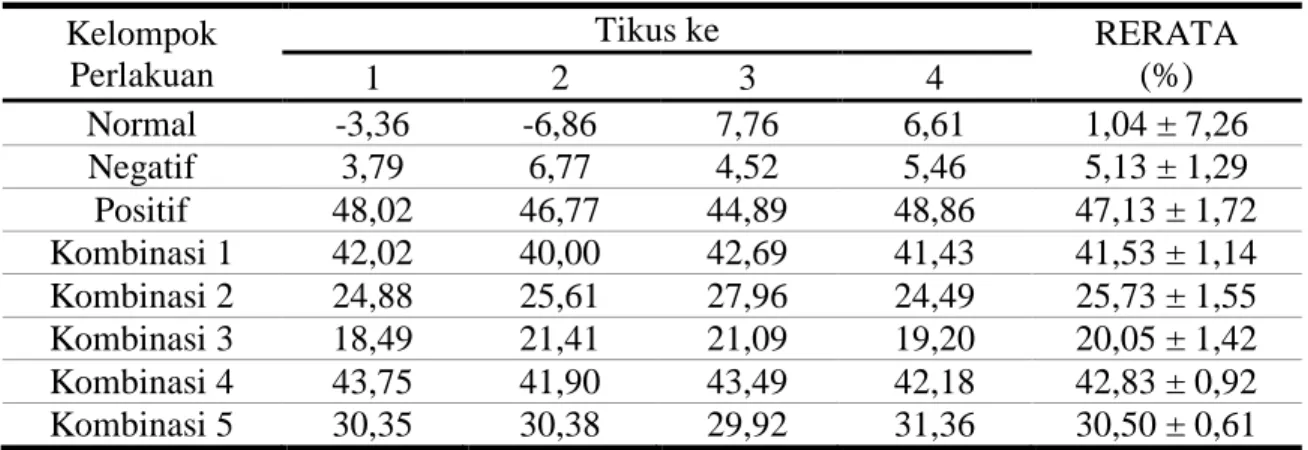 Tabel 8 Data Persentase Penurunan Kadar Kolesterol Total Tikus  Kelompok 