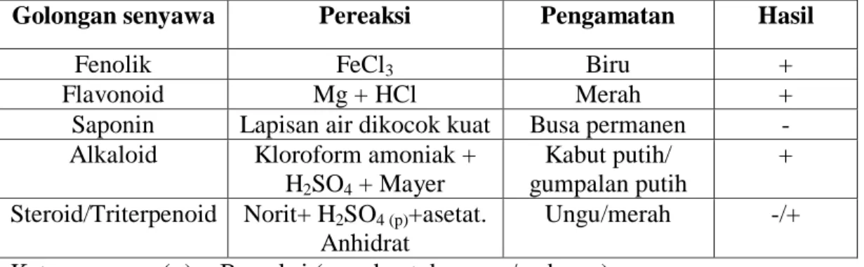 Tabel  4.  Hasil  Identifikasi  Organoleptis  Ekstrak  Daun  Mangga  Arumanis  (Mangifera indica L) 