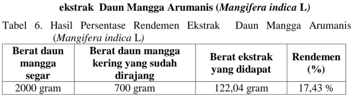 Tabel  6.  Hasil  Persentase  Rendemen  Ekstrak    Daun  Mangga  Arumanis  (Mangifera indica L) 