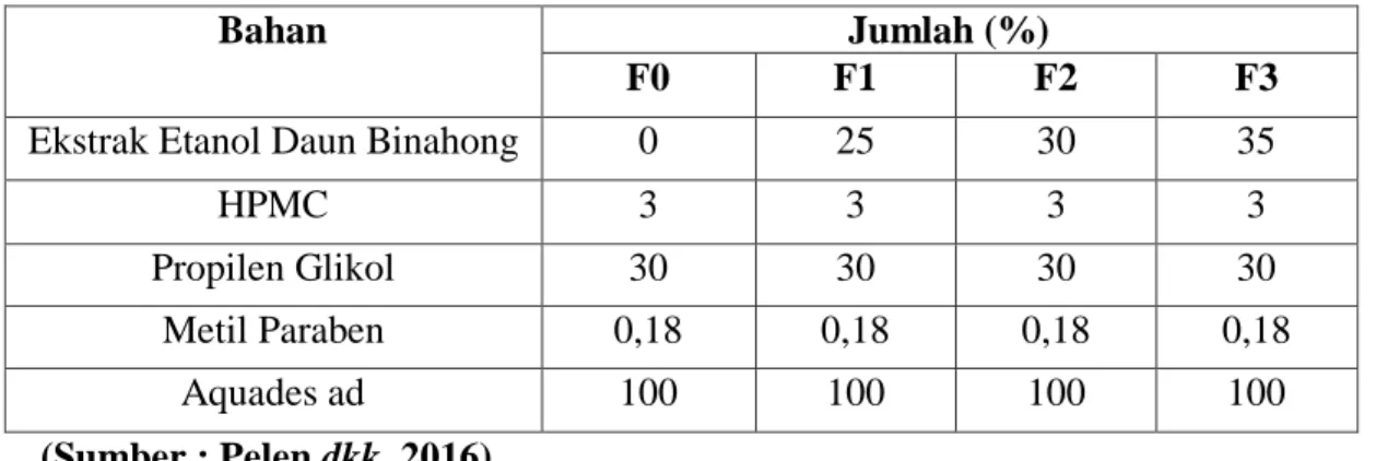Tabel III. Formula Gel Ekstrak Etanol Daun Binahong 
