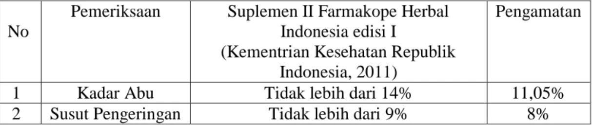 Tabel VIII. Hasil Pemeriksaan Uji Fitokimia Ekstrak Etanol Daun Binahong  (Anredera cordifolia (Ten) Steenis) 